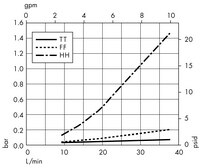 Opticap<sup>®</sup> XL 10 Capsule with Polygard-CN<sup>®</sup> Media 5.0 µm Nominal (KN50)